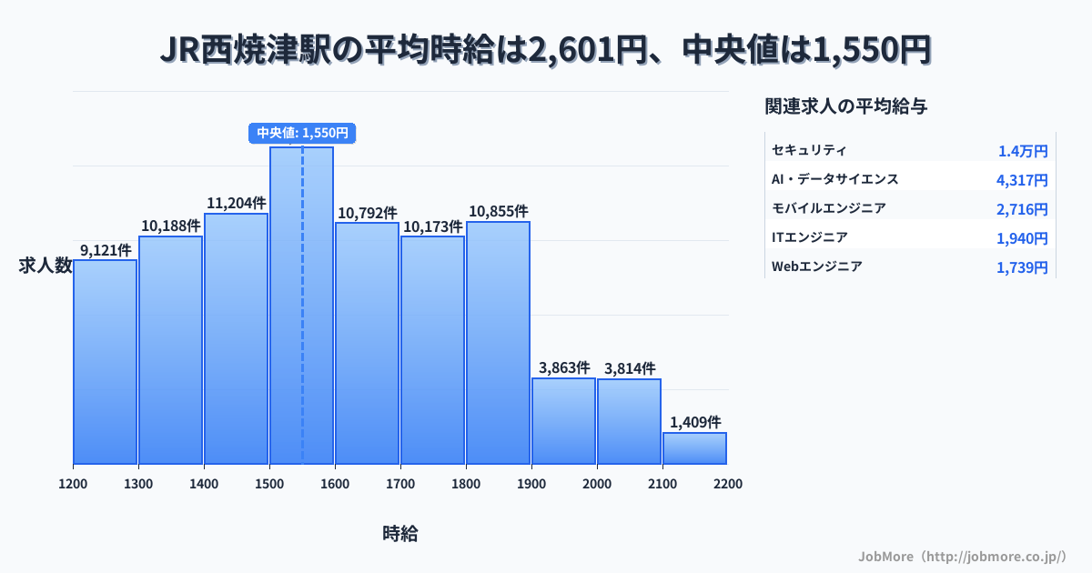 静岡県 焼津市 西焼津駅内の平均時給は6,084円です。中央値は1,284円、最頻値は1,200円〜1,300円です。