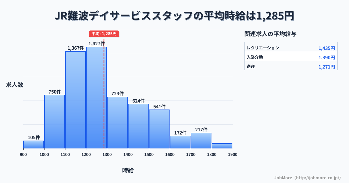 大阪府大阪市難波駅周辺のデイサービススタッフの平均時給は1,287円です。中央値は1,200円、最頻値は1,200円〜1,300円です。
