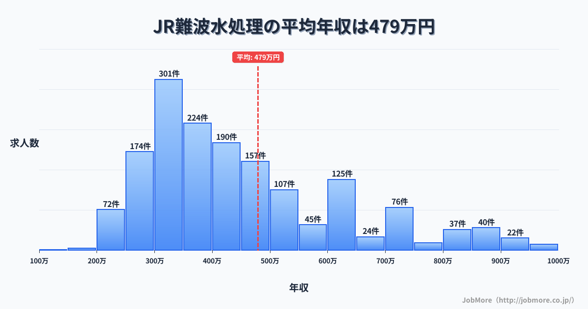 大阪府大阪市難波駅周辺の水処理の平均年収は479万円です。中央値は418万円、最頻値は300万円〜350万円です。