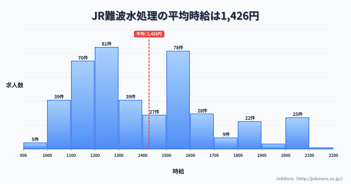 大阪府大阪市難波駅周辺の水処理の平均時給は1,426円です。中央値は1,344円、最頻値は1,200円〜1,300円です。