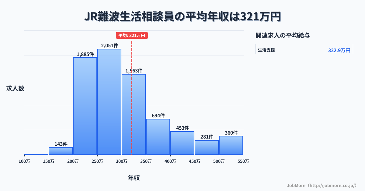 大阪府大阪市難波駅周辺の生活相談員の平均年収は462万円です。中央値は402万円、最頻値は300万円〜350万円です。