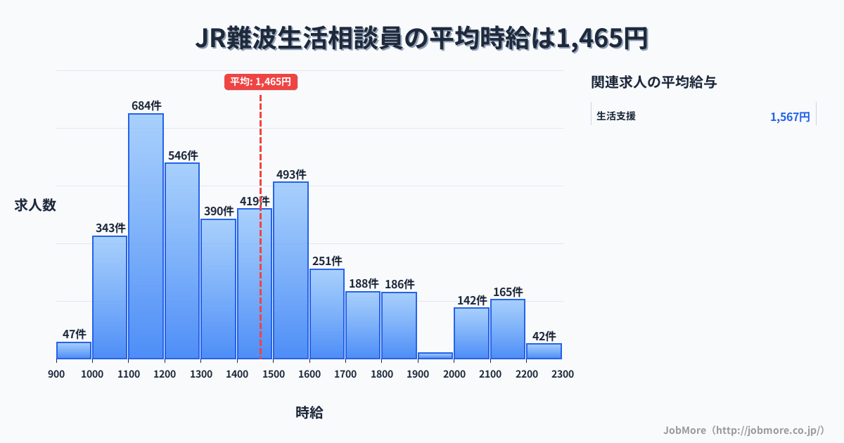 大阪府大阪市難波駅周辺の生活相談員の平均時給は1,466円です。中央値は1,391円、最頻値は1,100円〜1,200円です。