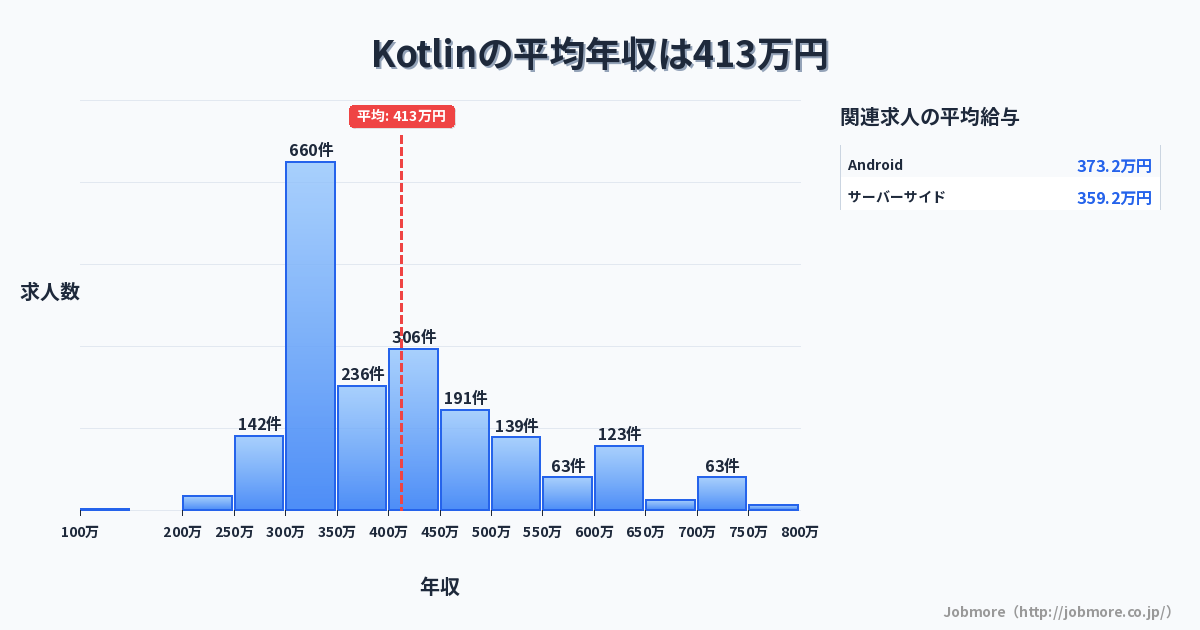 Kotlinの平均年収は421万円です。中央値は405万円、最頻値は300万円〜350万円です。