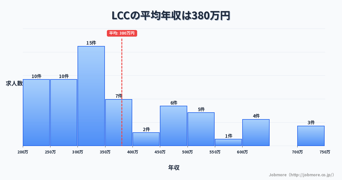 LCCの平均年収は377万円です。中央値は336万円、最頻値は300万円〜350万円です。