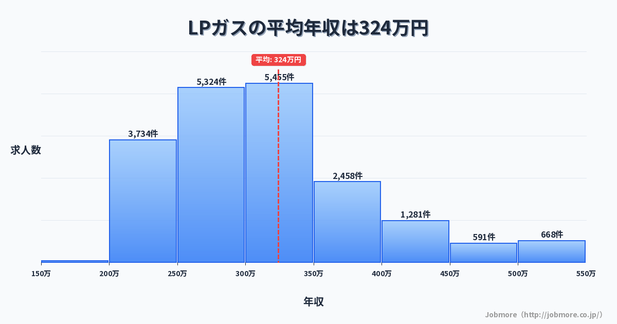 LPガスの平均年収は325万円です。中央値は299万円、最頻値は250万円〜300万円です。