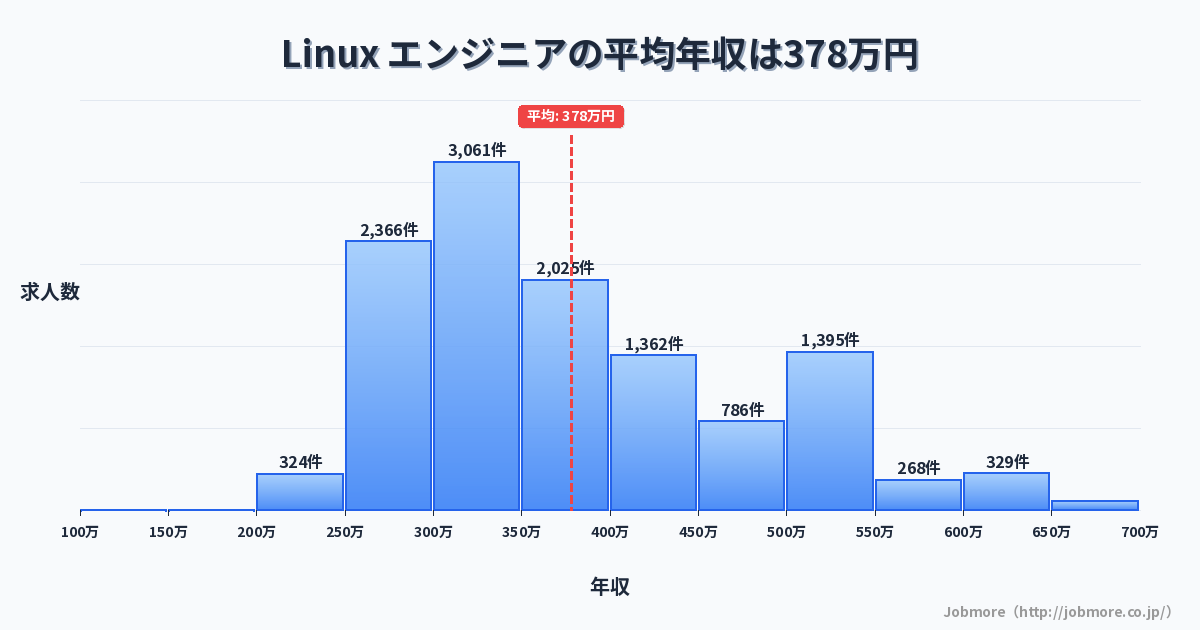 Linux エンジニアの平均年収は385万円です。中央値は354万円、最頻値は300万円〜350万円です。