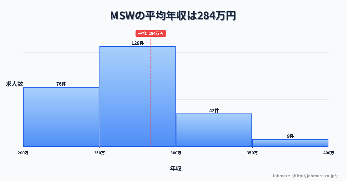 MSWの平均年収は277万円です。中央値は262万円、最頻値は250万円〜300万円です。