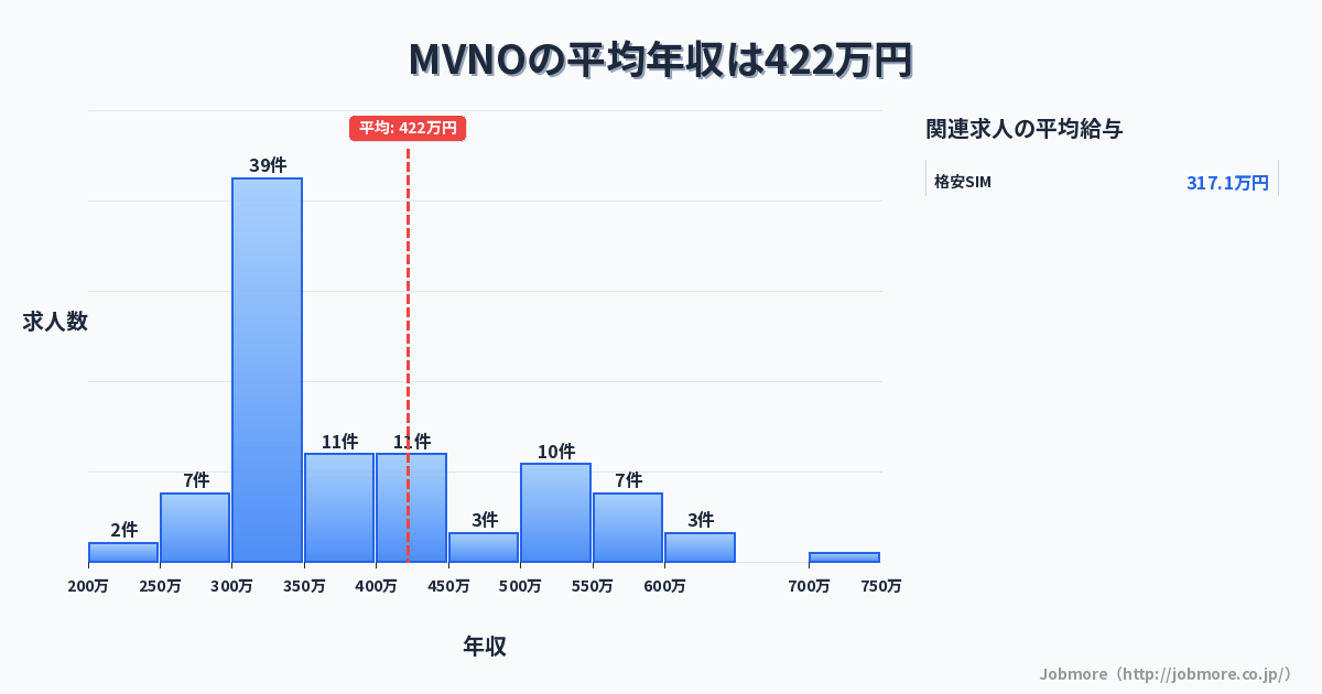 MVNOの平均年収は440万円です。中央値は380万円、最頻値は300万円〜350万円です。