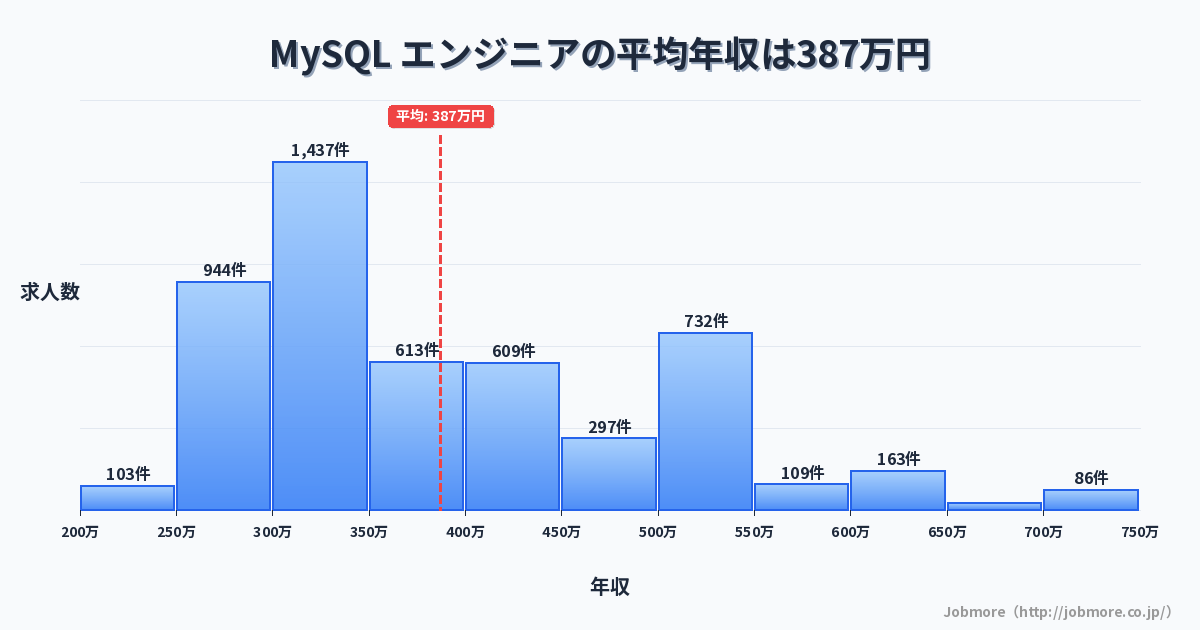 MySQL エンジニアの平均年収は393万円です。中央値は352万円、最頻値は300万円〜350万円です。