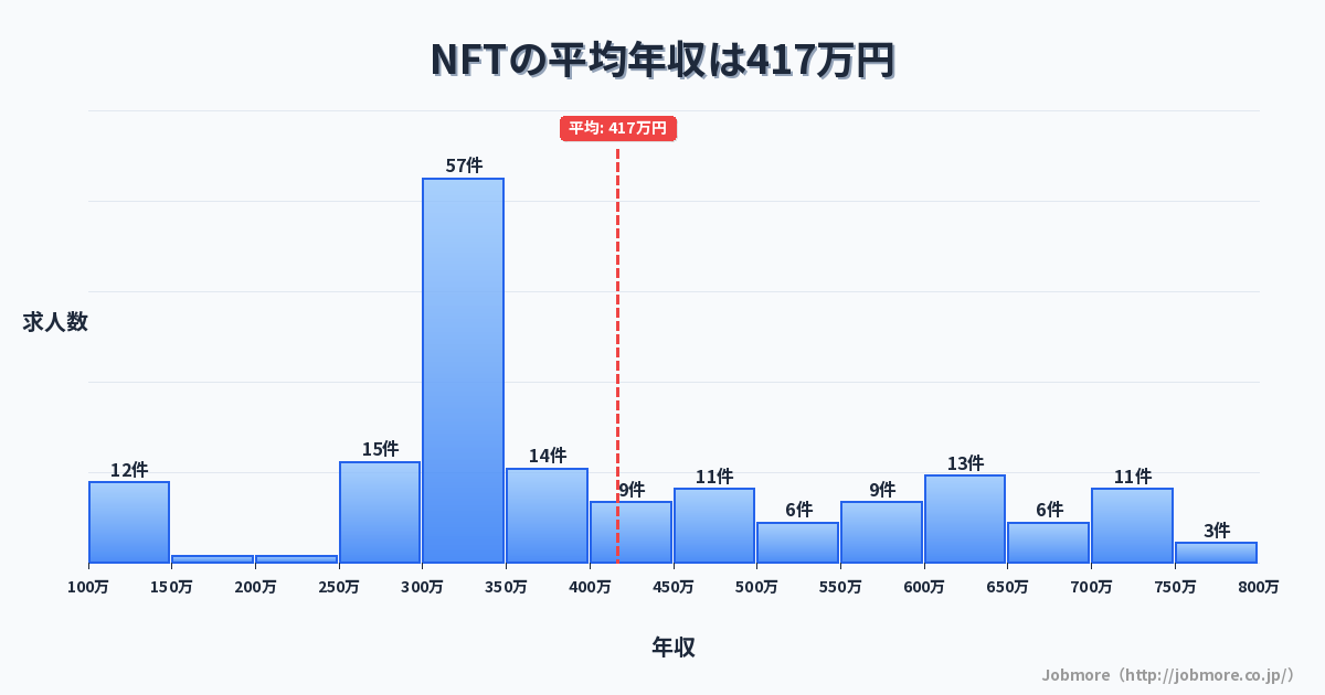 NFTの平均年収は480万円です。中央値は485万円、最頻値は300万円〜350万円です。