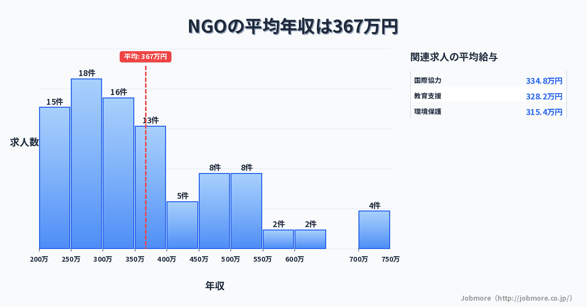 NGOの平均年収は376万円です。中央値は355万円、最頻値は250万円〜300万円です。