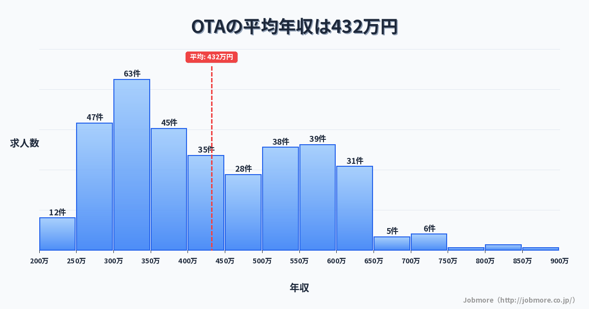OTAの平均年収は437万円です。中央値は416万円、最頻値は300万円〜350万円です。