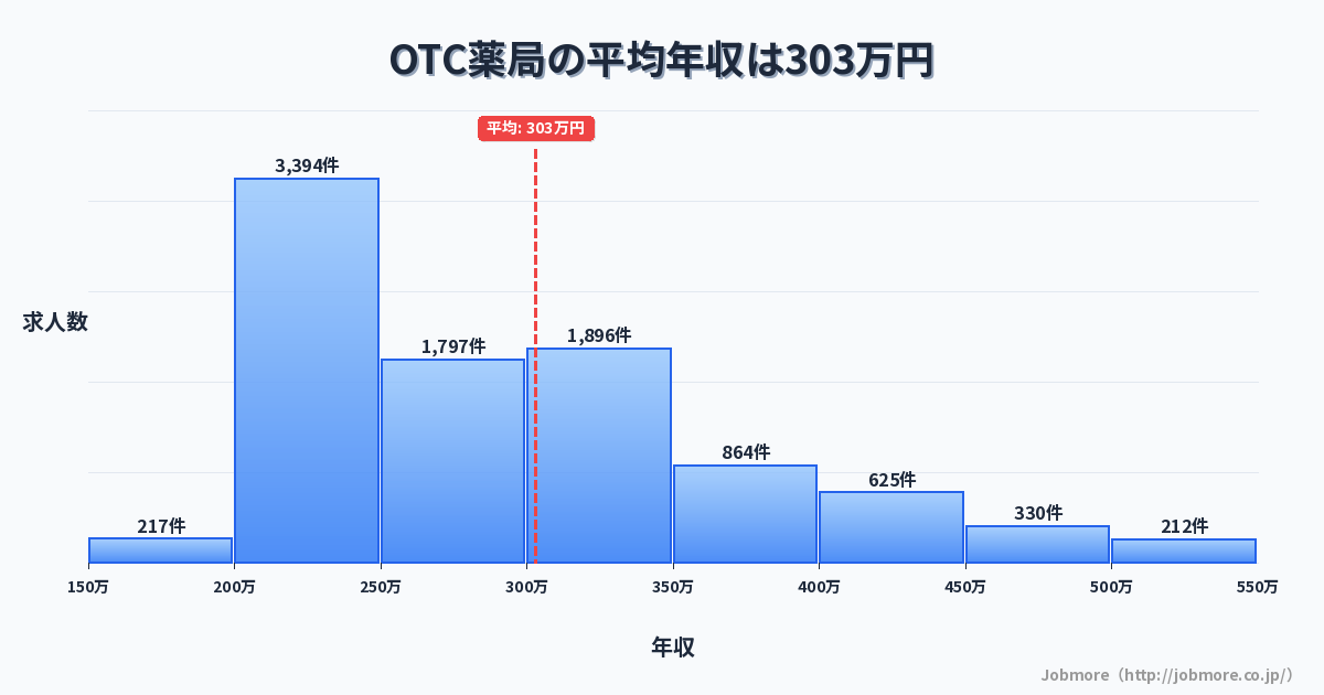 OTC薬局の平均年収は303万円です。中央値は275万円、最頻値は200万円〜250万円です。