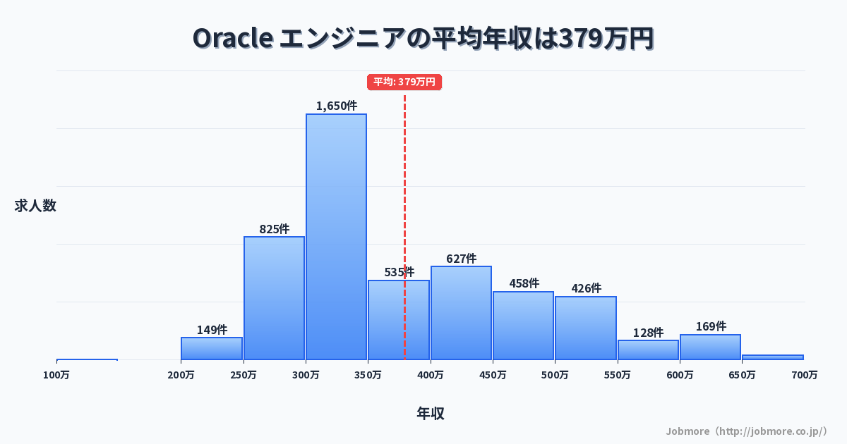 Oracle エンジニアの平均年収は391万円です。中央値は360万円、最頻値は300万円〜350万円です。