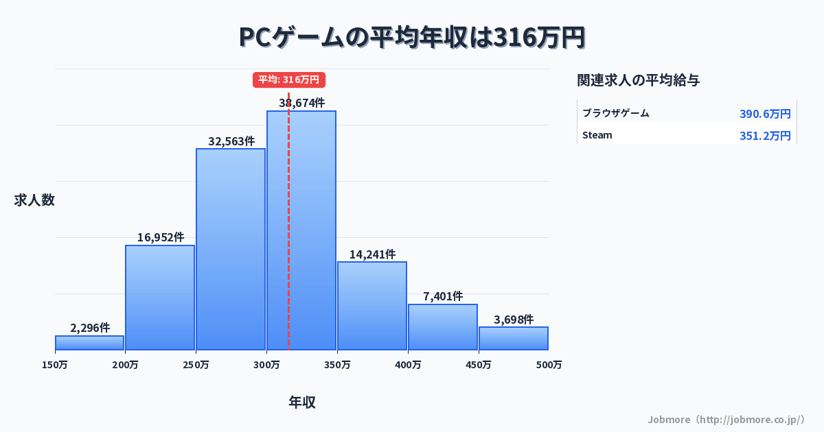 PCゲームの平均年収は325万円です。中央値は300万円、最頻値は300万円〜350万円です。