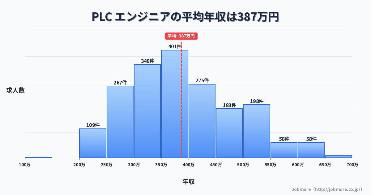 PLC エンジニアの平均年収は399万円です。中央値は384万円、最頻値は300万円〜350万円です。
