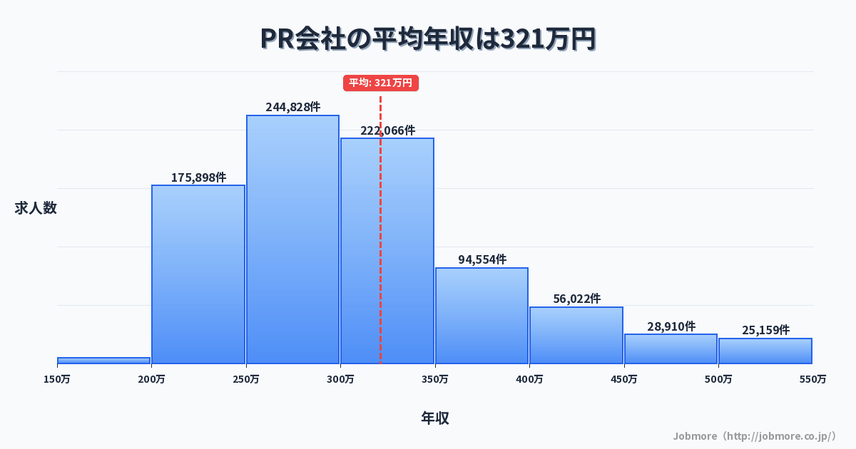 PR会社の平均年収は338万円です。中央値は300万円、最頻値は250万円〜300万円です。