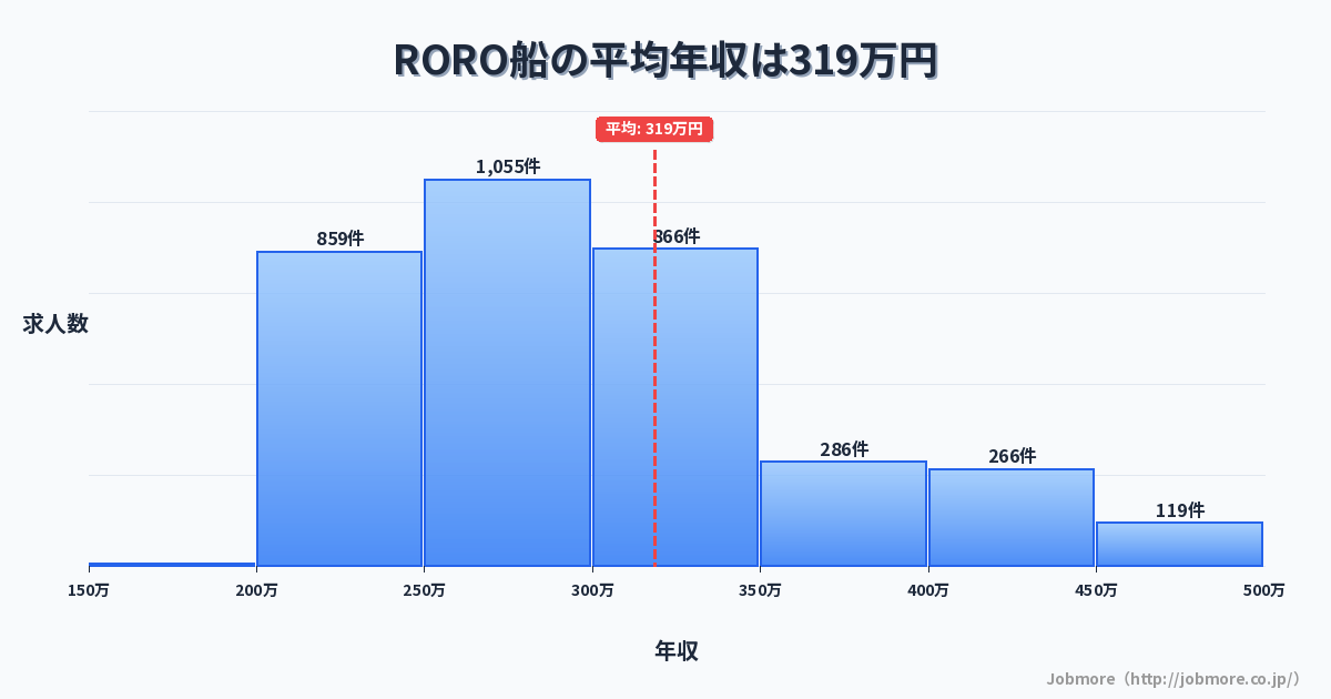 RORO船の平均年収は320万円です。中央値は291万円、最頻値は250万円〜300万円です。