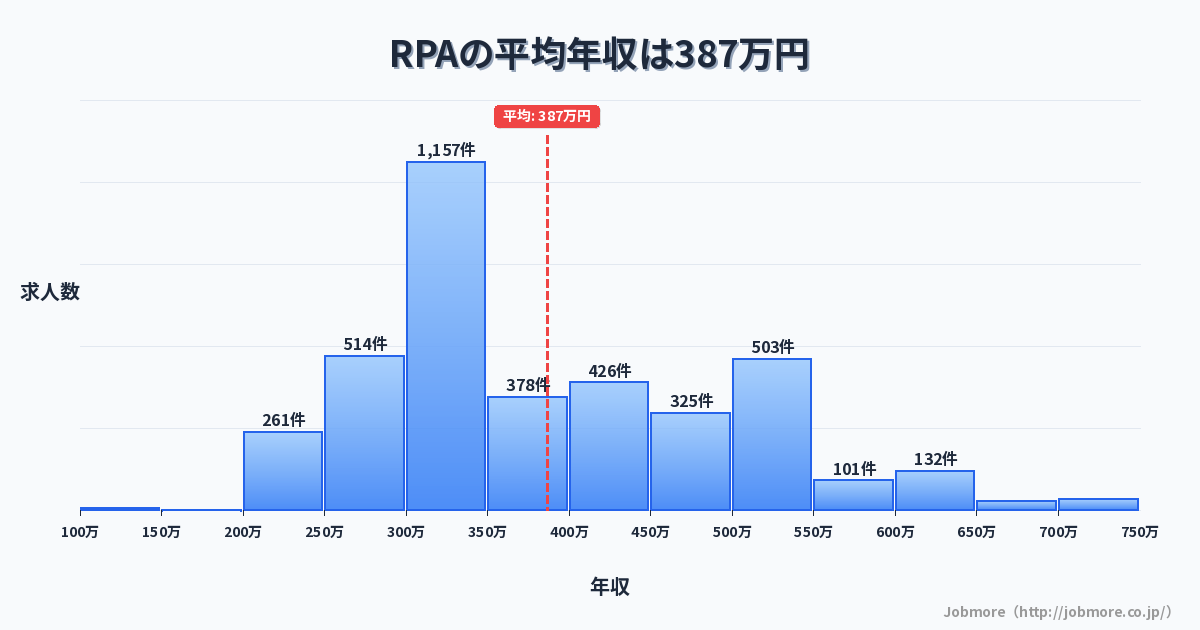 RPAの平均年収は401万円です。中央値は388万円、最頻値は300万円〜350万円です。