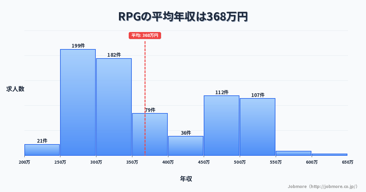RPGの平均年収は376万円です。中央値は324万円、最頻値は300万円〜350万円です。