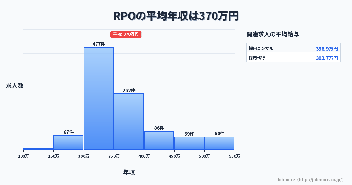 RPOの平均年収は379万円です。中央値は360万円、最頻値は300万円〜350万円です。