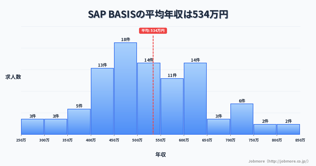 SAP BASISの平均年収は545万円です。中央値は500万円、最頻値は400万円〜450万円です。