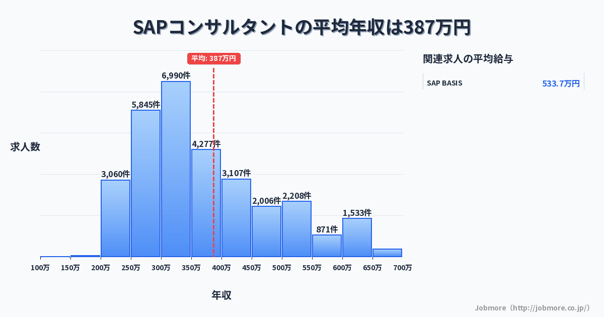 SAPコンサルタントの平均年収は394万円です。中央値は353万円、最頻値は300万円〜350万円です。