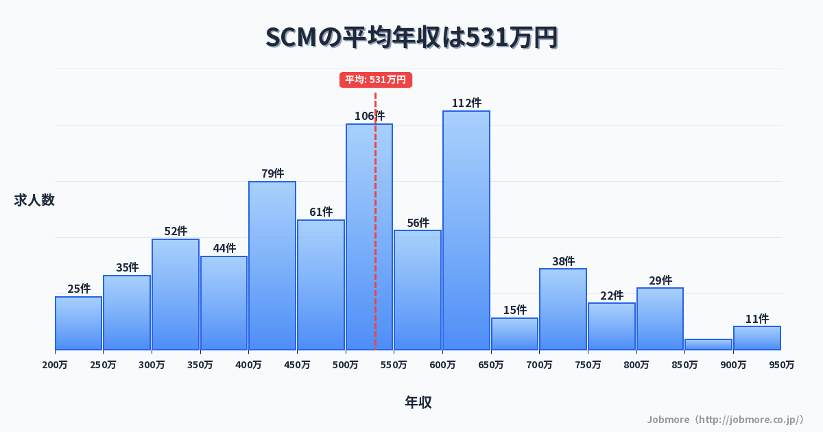 SCMの平均年収は546万円です。中央値は525万円、最頻値は600万円〜650万円です。