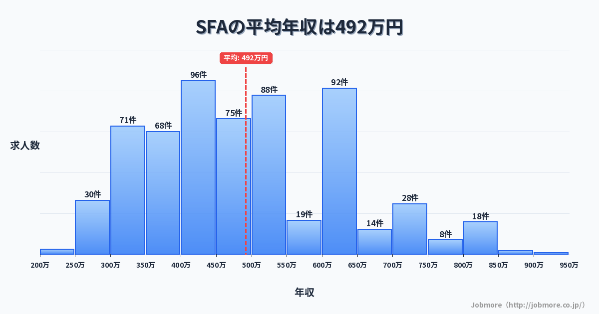 SFAの平均年収は516万円です。中央値は500万円、最頻値は500万円〜550万円です。