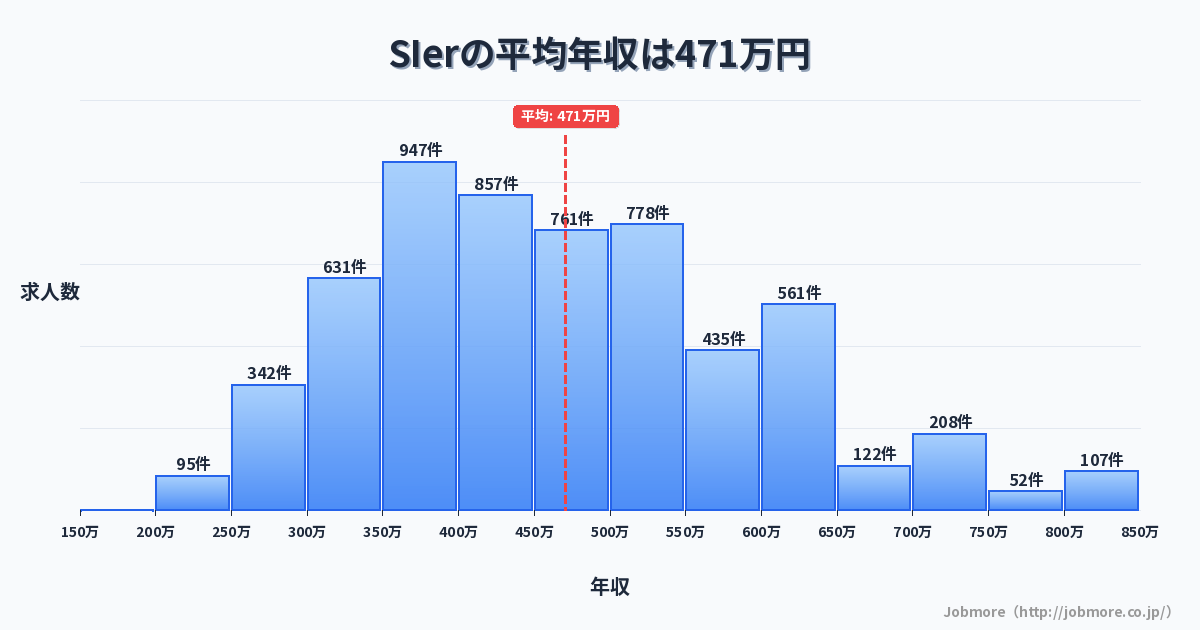 SIerの平均年収は464万円です。中央値は420万円、最頻値は400万円〜450万円です。