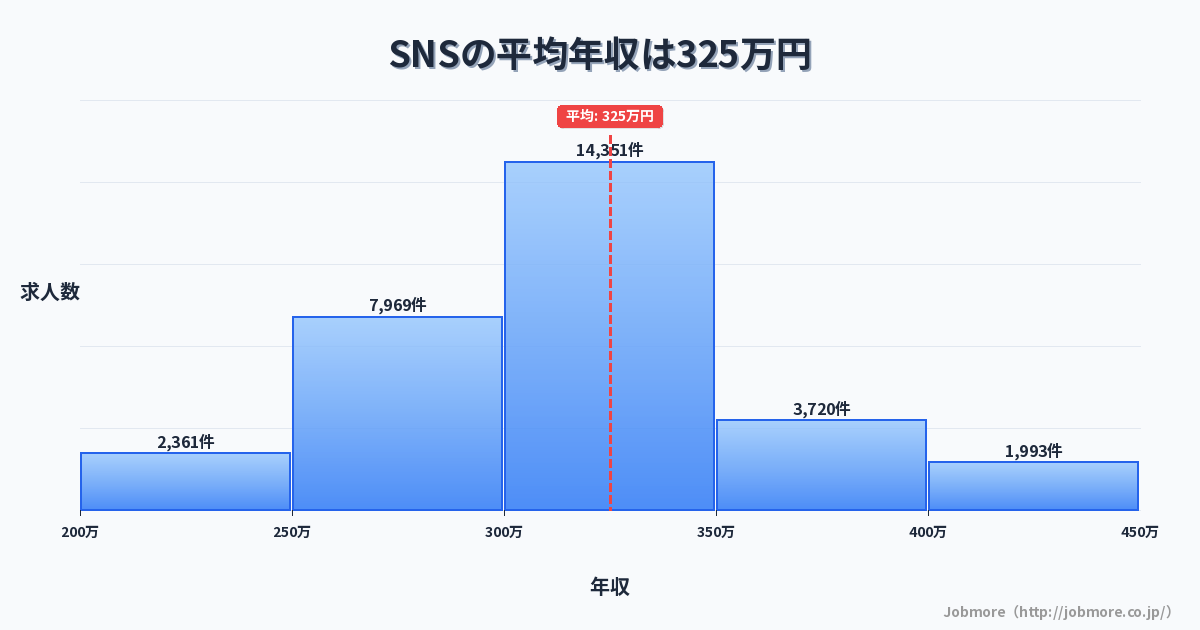 SNSの平均年収は326万円です。中央値は300万円、最頻値は300万円〜350万円です。