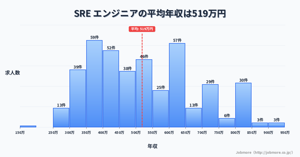 SRE エンジニアの平均年収は527万円です。中央値は500万円、最頻値は350万円〜400万円です。