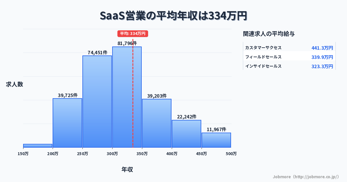 SaaS営業の平均年収は336万円です。中央値は300万円、最頻値は300万円〜350万円です。