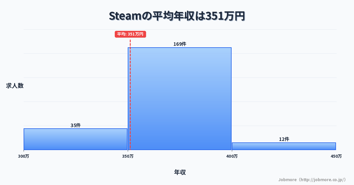 Steamの平均年収は352万円です。中央値は360万円、最頻値は350万円〜400万円です。