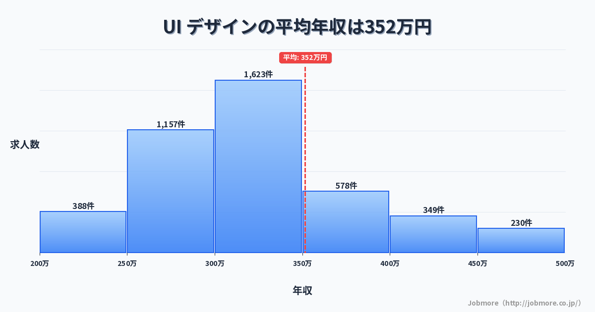 UI デザインの平均年収は359万円です。中央値は321万円、最頻値は300万円〜350万円です。