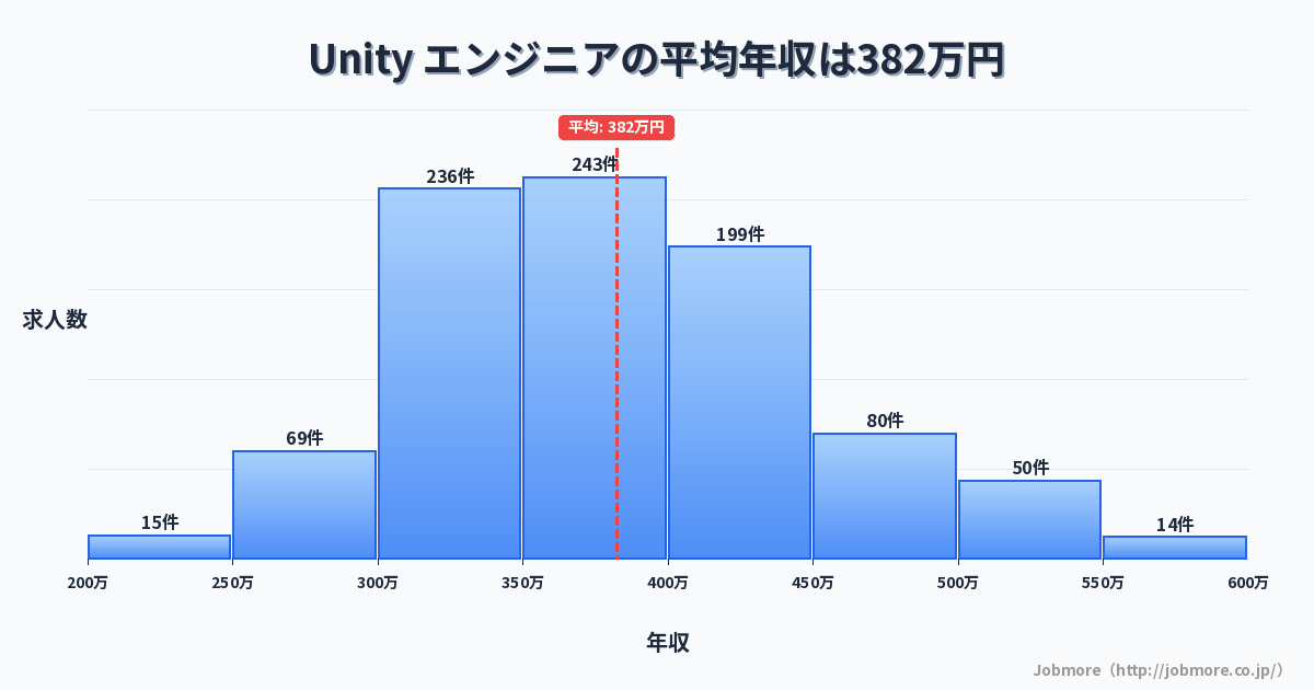 Unity エンジニアの平均年収は388万円です。中央値は360万円、最頻値は350万円〜400万円です。
