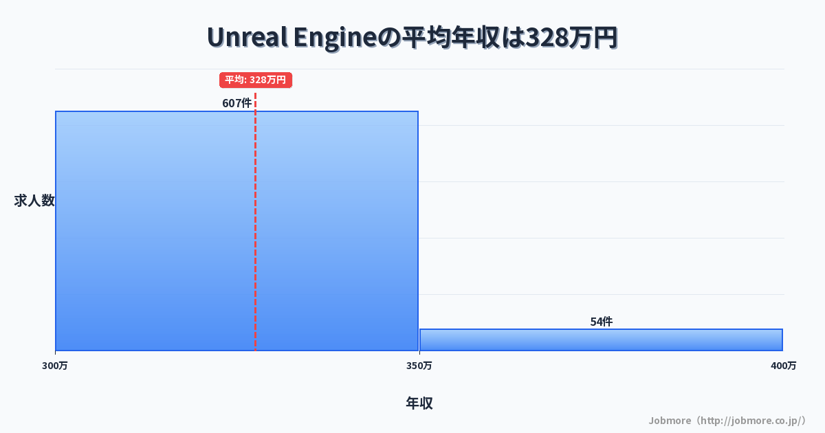 Unreal Engineの平均年収は328万円です。中央値は300万円、最頻値は300万円〜350万円です。