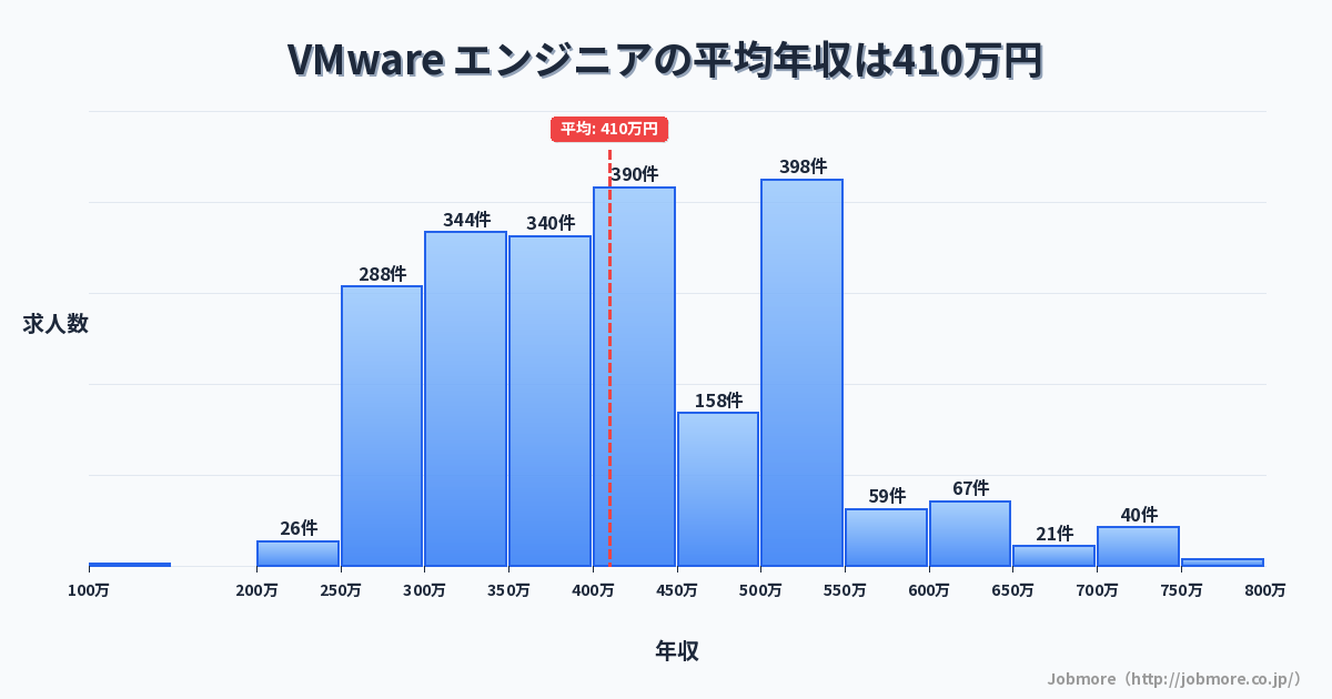 VMware エンジニアの平均年収は424万円です。中央値は431万円、最頻値は500万円〜550万円です。