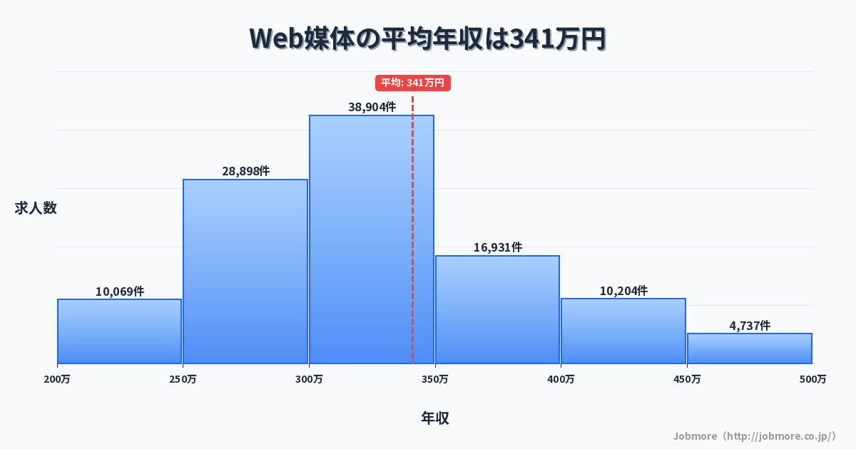 Web媒体の平均年収は364万円です。中央値は331万円、最頻値は300万円〜350万円です。