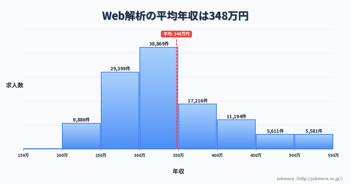 Web解析の平均年収は351万円です。中央値は316万円、最頻値は300万円〜350万円です。