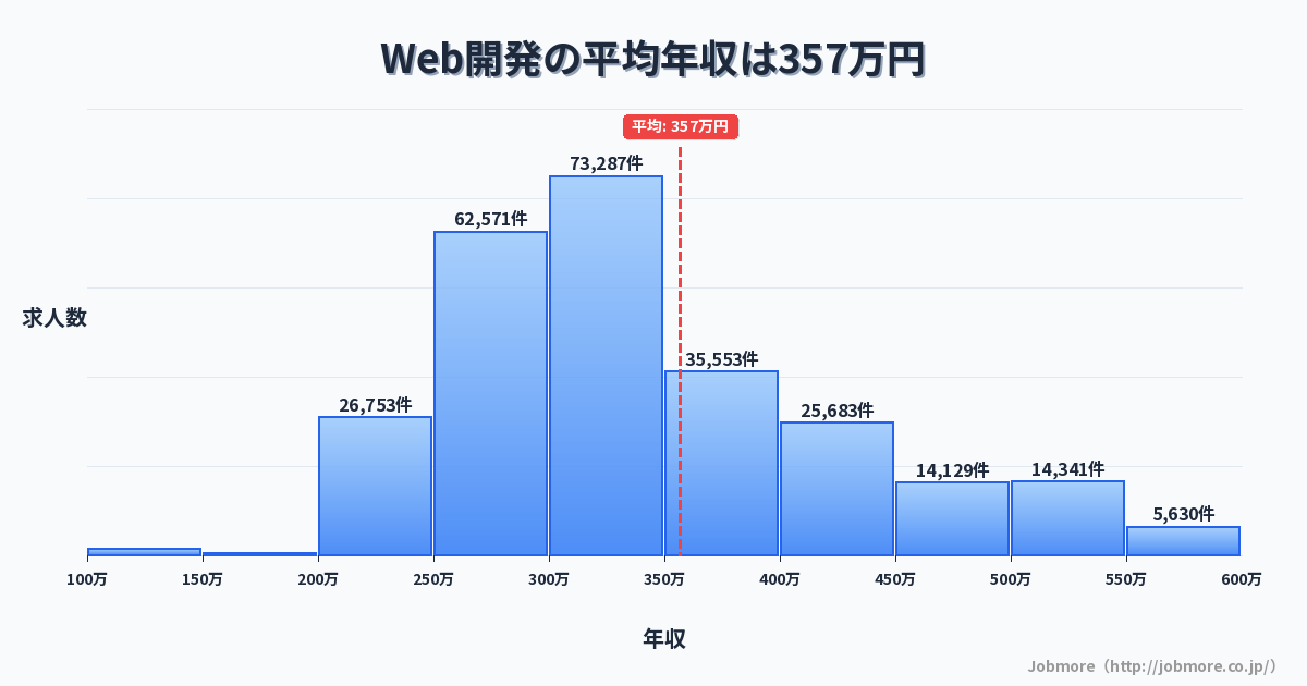 Web開発の平均年収は360万円です。中央値は322万円、最頻値は300万円〜350万円です。