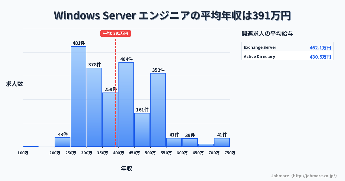 Windows Server エンジニアの平均年収は409万円です。中央値は419万円、最頻値は500万円〜550万円です。