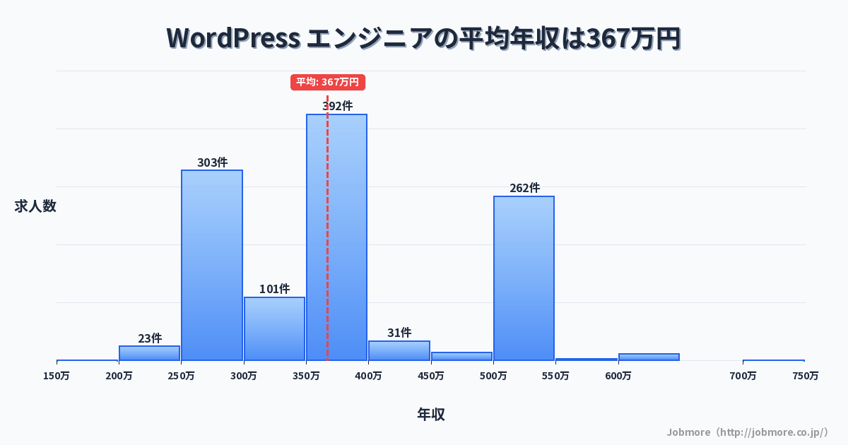 WordPress エンジニアの平均年収は394万円です。中央値は360万円、最頻値は350万円〜400万円です。