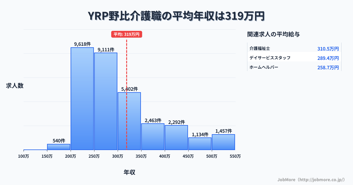 神奈川県横須賀市ＹＲＰ野比駅周辺の介護職の平均年収は318万円です。中央値は282万円、最頻値は200万円〜250万円です。