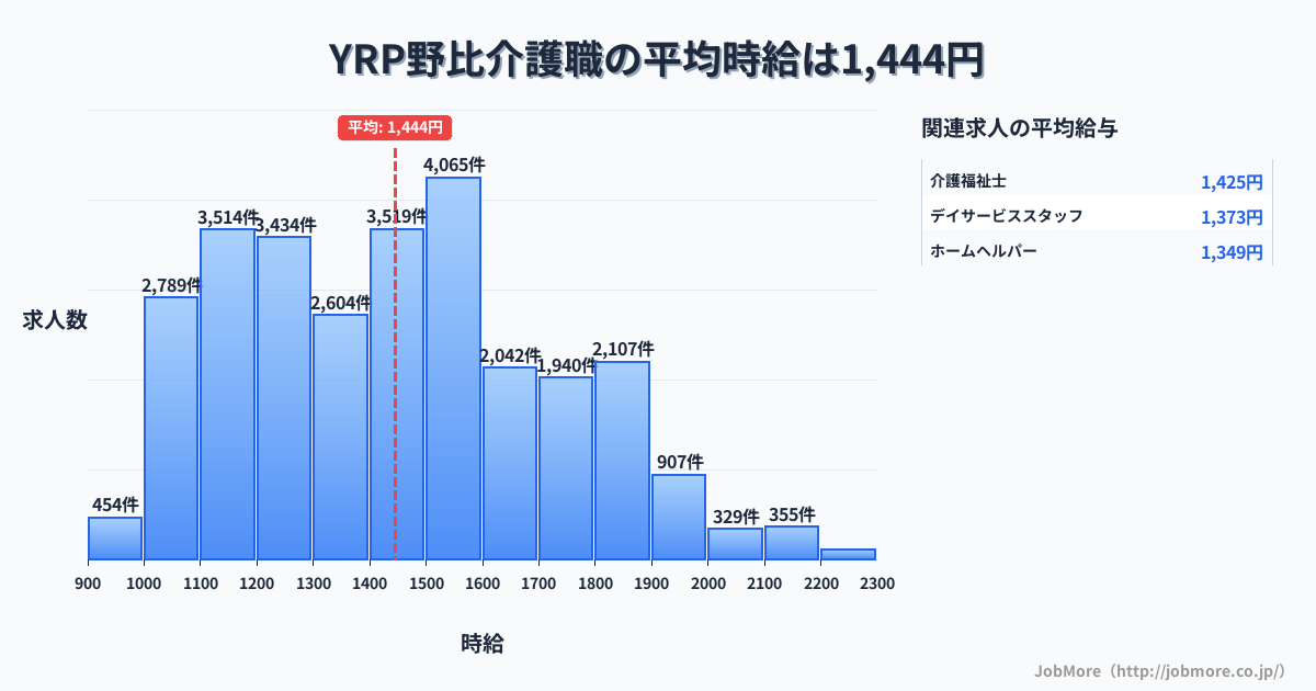 神奈川県横須賀市ＹＲＰ野比駅周辺の介護職の平均時給は1,444円です。中央値は1,403円、最頻値は1,500円〜1,600円です。