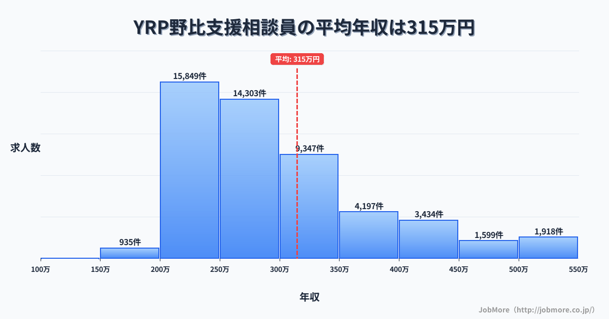 神奈川県横須賀市ＹＲＰ野比駅周辺の支援相談員の平均年収は314万円です。中央値は281万円、最頻値は200万円〜250万円です。