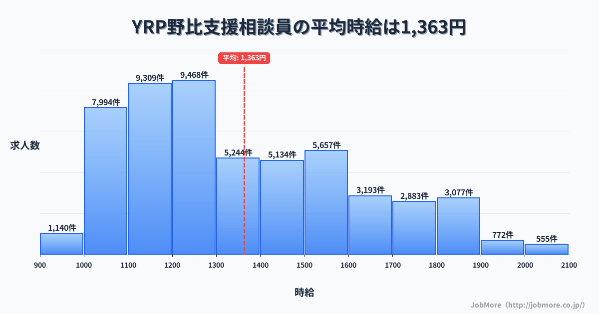 神奈川県横須賀市ＹＲＰ野比駅周辺の支援相談員の平均時給は1,363円です。中央値は1,297円、最頻値は1,200円〜1,300円です。