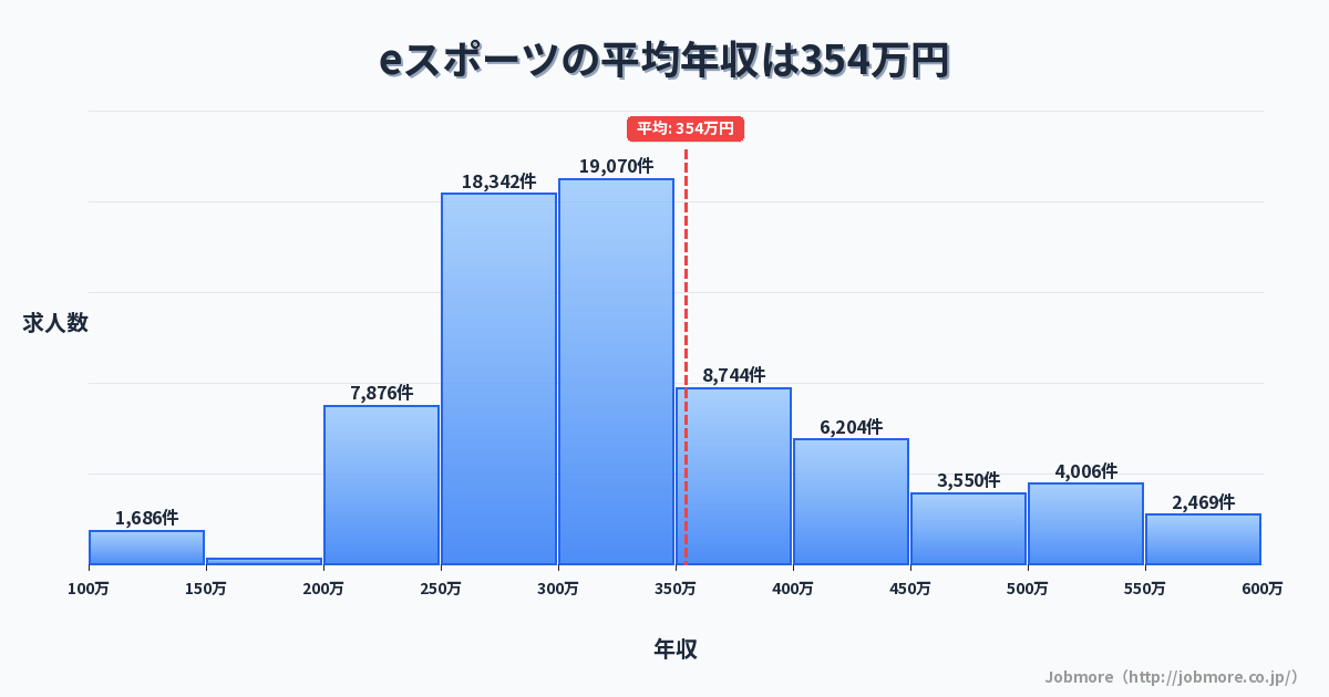 eスポーツの平均年収は355万円です。中央値は311万円、最頻値は250万円〜300万円です。