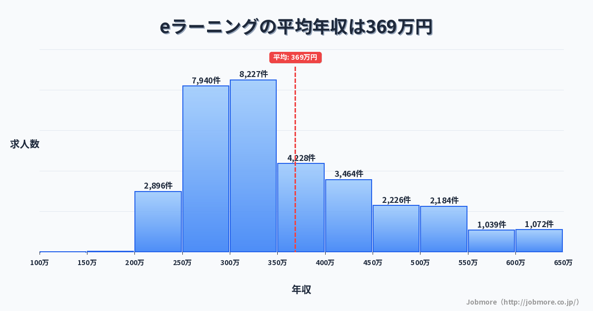 eラーニングの平均年収は373万円です。中央値は333万円、最頻値は300万円〜350万円です。