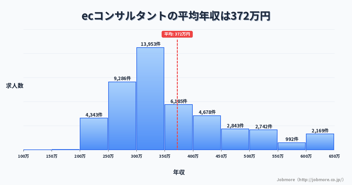 ecコンサルタントの平均年収は379万円です。中央値は332万円、最頻値は300万円〜350万円です。